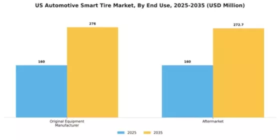 US Automotive Smart Tire Market Segment Image 1