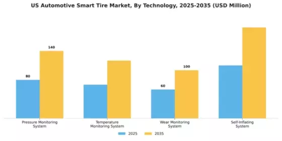 US Automotive Smart Tire Market Segment Image 2