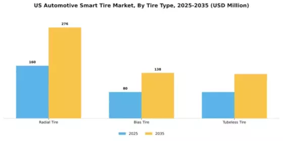 US Automotive Smart Tire Market Segment Image 3