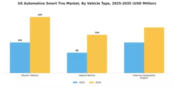 US Automotive Smart Tire Market Segment Image 4
