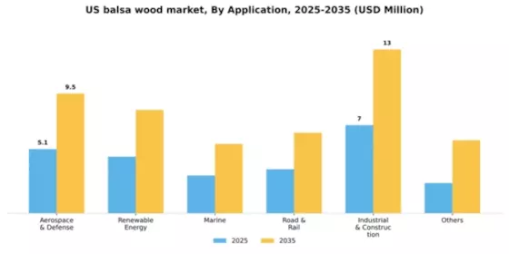 US Balsa Wood Market Segment Image 0