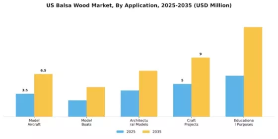 US Balsa Wood Market Segment Image 0