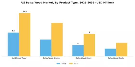 US Balsa Wood Market Segment Image 3
