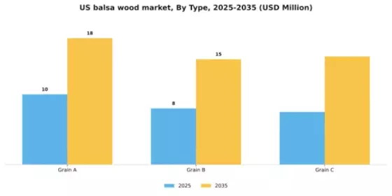 US Balsa Wood Market Segment Image 1
