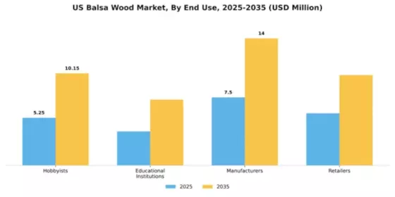 US Balsa Wood Market Segment Image 2