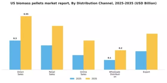 US Biomass Pellets Market Segment Image 1