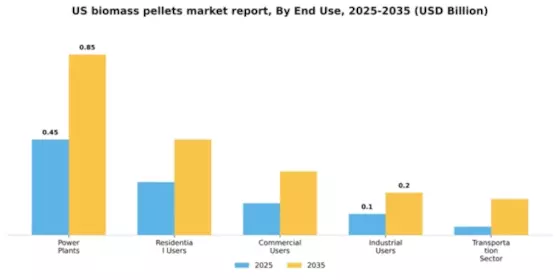 US Biomass Pellets Market Segment Image 2