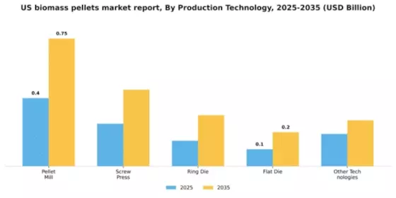 US Biomass Pellets Market Segment Image 4