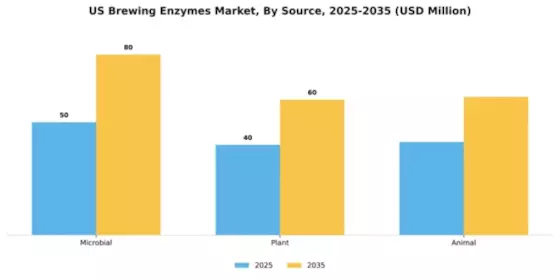 US Brewing Enzymes Market Segment Image 4