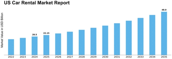 US Car Rental Market Size