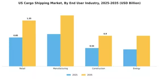 US Cargo Shipping Market Segment Image 1