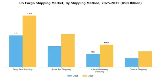 US Cargo Shipping Market Segment Image 2