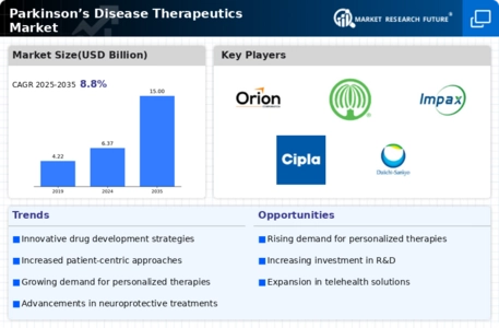 Parkinsons Disease Therapeutics Market Infographic
