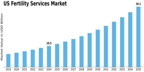 US Fertility Services Market Size