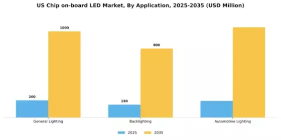 US Chip on board LED Market Segment Image 0