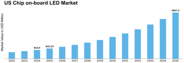US Chip on board LED Market Size