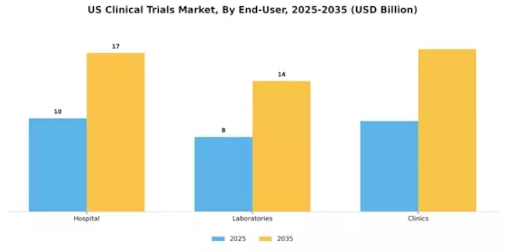 US Clinical Trials Market Segment Image 6
