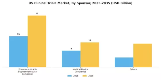 US Clinical Trials Market Segment Image 4