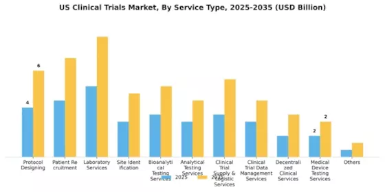 US Clinical Trials Market Segment Image 5