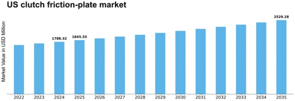 US Clutch Friction Plate Market Size