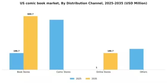 US Comic Books Market Segment Image 0