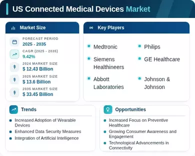 US Connected Medical Devices Market Infographic
