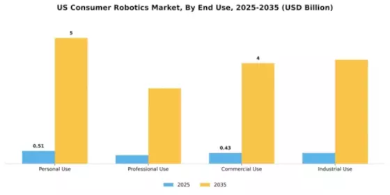 US Consumer Robotics Market Segment Image 2
