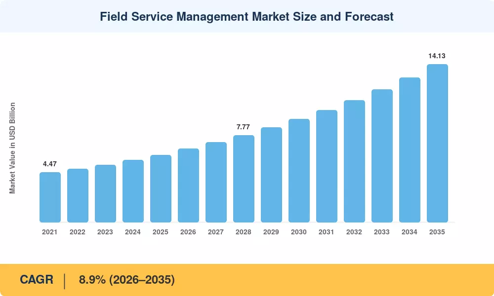 Field Service Management Market Size and Forecast