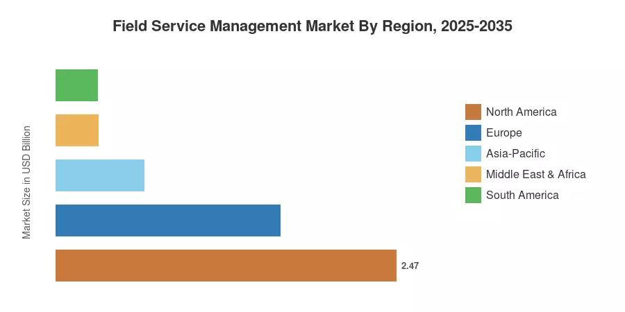 Field Service Management Market By Region, 2025-2035