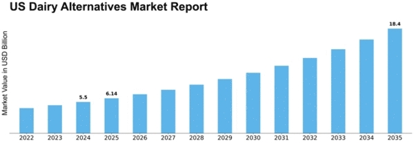 US Dairy Alternatives Market Size