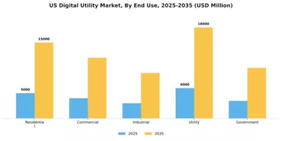 US Digital Utility Market Segment Image 1