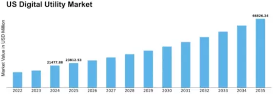 US Digital Utility Market Size