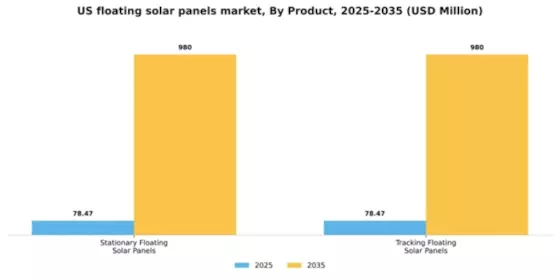 US Floating Solar Panels Market Segment Image 1