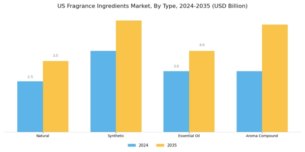 US Fragrance Ingredients Market Segment Image 1