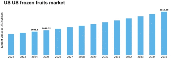 US Frozen Fruits Market Size