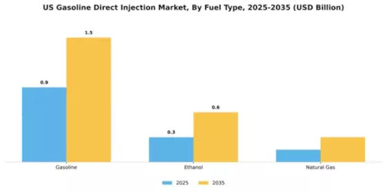 US Gasoline Direct Injection Market Segment Image 2