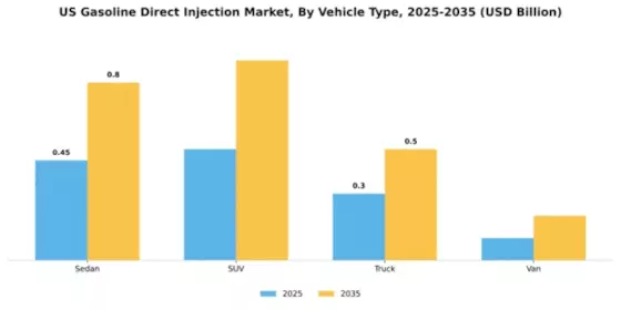 US Gasoline Direct Injection Market Segment Image 4