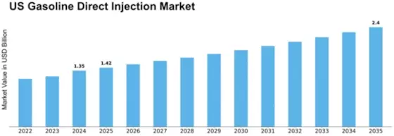 US Gasoline Direct Injection Market Size