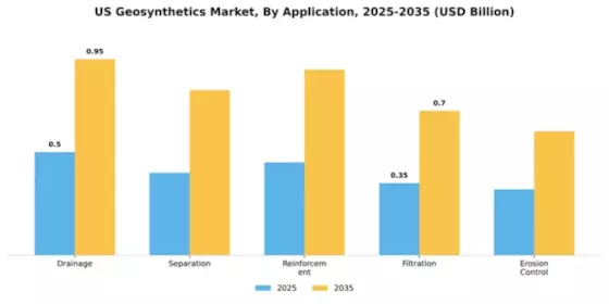 US Geosynthetics Market Segment Image 0