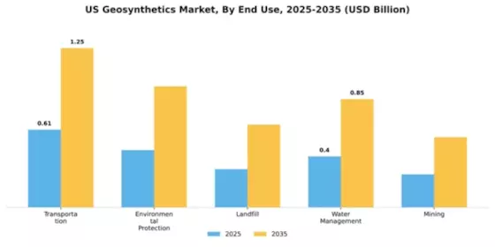 US Geosynthetics Market Segment Image 1