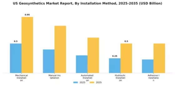 US Geosynthetics Market Segment Image 3