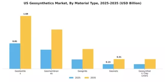 US Geosynthetics Market Segment Image 2