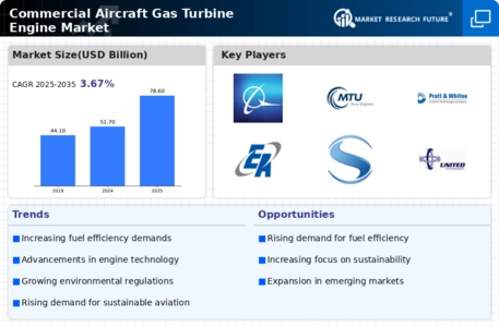 Commercial Aircraft Gas Turbine Engine Market Research Report Information - Global Forecast to 2032 Infographic
