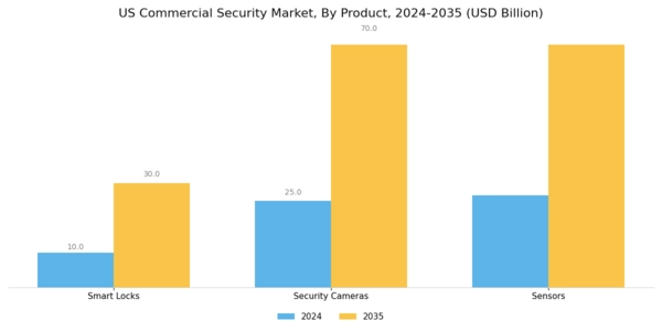 US Commercial Security Market Segment Image 0