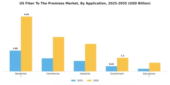US Fiber to the Premises Market Segment Image 0