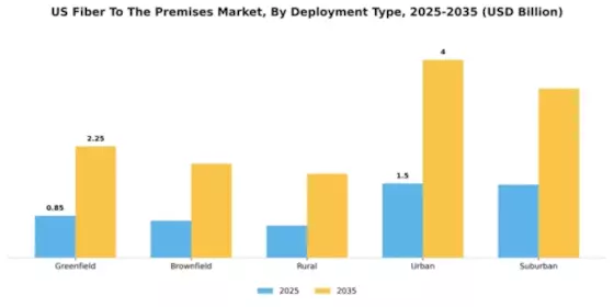 US Fiber to the Premises Market Segment Image 1