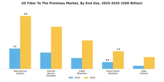 US Fiber to the Premises Market Segment Image 2