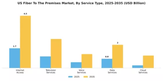 US Fiber to the Premises Market Segment Image 3