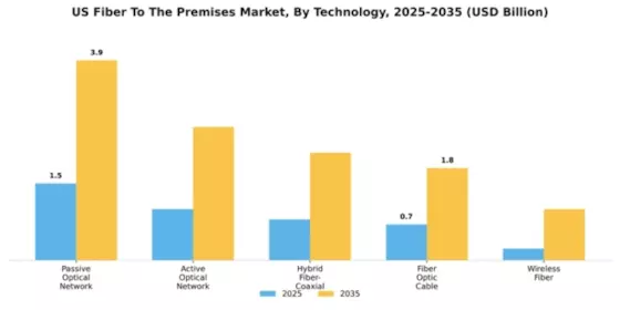 US Fiber to the Premises Market Segment Image 4