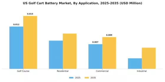 US Golf Cart Battery Market Segment Image 0